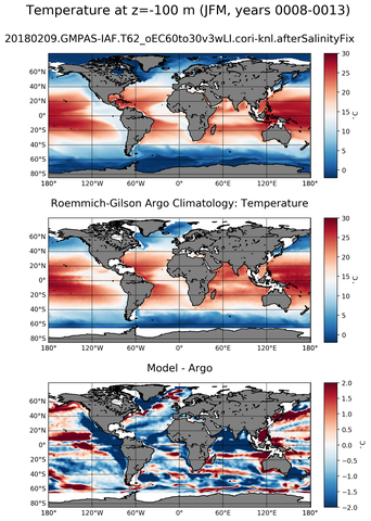 JFM Model temperature compared with ARGO observations