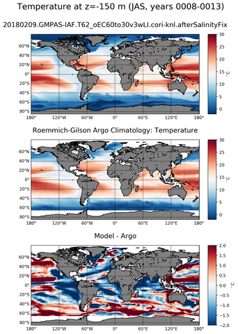 JAS Model temperature compared with ARGO observations