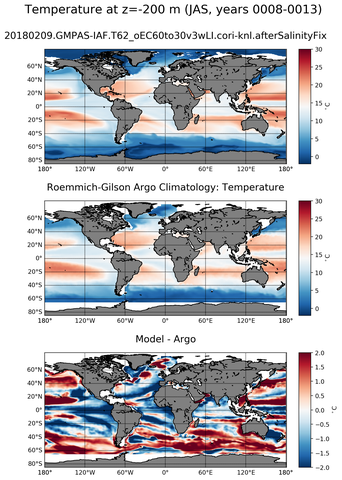 JAS Model temperature compared with ARGO observations