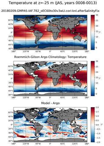 JAS Model temperature compared with ARGO observations