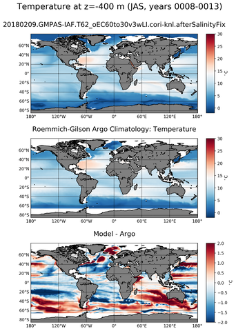 JAS Model temperature compared with ARGO observations