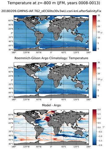 JFM Model temperature compared with ARGO observations