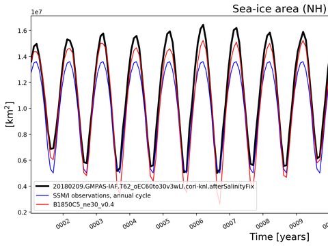 Time Series