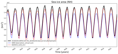 Running mean of NH Sea-ice area
