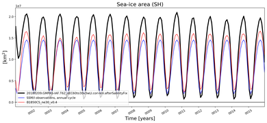 Running mean of SH Sea-ice area