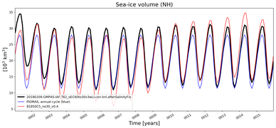 Running mean of NH Sea-ice volume