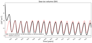 Running mean of SH Sea-ice volume