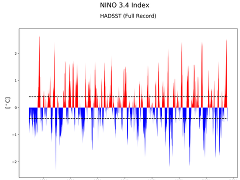 El Niño 3.4 Index