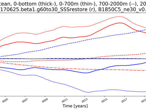 Time Series