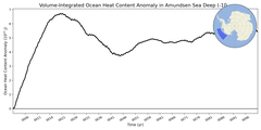 Regional Volume-Integrated Ocean Heat Content Anomaly in Amundsen Sea Deep (-1000.0 < z < -400.0 m)