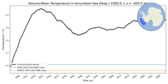 Regional Volume-Mean Temperature in Amundsen Sea Deep (-1000.0 < z < -400.0 m)