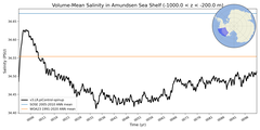 Regional Volume-Mean Salinity in Amundsen Sea Shelf (-1000.0 < z < -200.0 m)