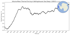Regional Volume-Mean Thermal Forcing in Bellingshausen Sea Deep (-1000.0 < z < -400.0 m)