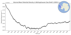 Regional Volume-Mean Potential Density in Bellingshausen Sea Shelf (-1000.0 < z < -200.0 m)