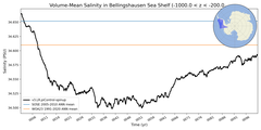 Regional Volume-Mean Salinity in Bellingshausen Sea Shelf (-1000.0 < z < -200.0 m)