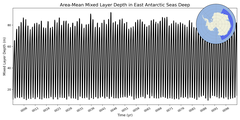 Regional Area-Mean Mixed Layer Depth in East Antarctic Seas Deep