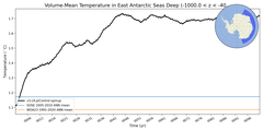 Regional Volume-Mean Temperature in East Antarctic Seas Deep (-1000.0 < z < -400.0 m)