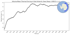 Regional Volume-Mean Thermal Forcing in East Antarctic Seas Deep (-1000.0 < z < -400.0 m)