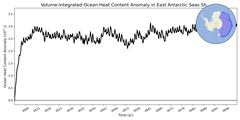 Regional Volume-Integrated Ocean Heat Content Anomaly in East Antarctic Seas Shelf (-1000.0 < z < -200.0 m)