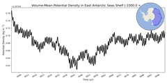 Regional Volume-Mean Potential Density in East Antarctic Seas Shelf (-1000.0 < z < -200.0 m)