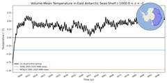 Regional Volume-Mean Temperature in East Antarctic Seas Shelf (-1000.0 < z < -200.0 m)