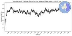 Regional Volume-Mean Thermal Forcing in East Antarctic Seas Shelf (-1000.0 < z < -200.0 m)