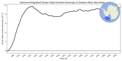 Regional Volume-Integrated Ocean Heat Content Anomaly in Eastern Ross Sea Deep (-1000.0 < z < -400.0 m)