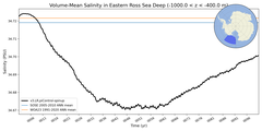 Regional Volume-Mean Salinity in Eastern Ross Sea Deep (-1000.0 < z < -400.0 m)