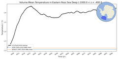 Regional Volume-Mean Temperature in Eastern Ross Sea Deep (-1000.0 < z < -400.0 m)
