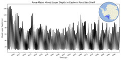 Regional Area-Mean Mixed Layer Depth in Eastern Ross Sea Shelf