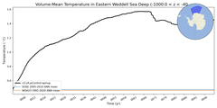 Regional Volume-Mean Temperature in Eastern Weddell Sea Deep (-1000.0 < z < -400.0 m)