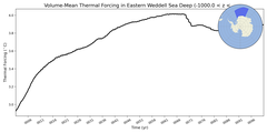 Regional Volume-Mean Thermal Forcing in Eastern Weddell Sea Deep (-1000.0 < z < -400.0 m)