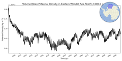 Regional Volume-Mean Potential Density in Eastern Weddell Sea Shelf (-1000.0 < z < -200.0 m)