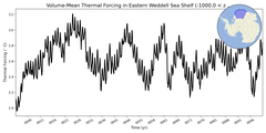Regional Volume-Mean Thermal Forcing in Eastern Weddell Sea Shelf (-1000.0 < z < -200.0 m)