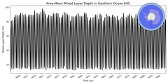 Regional Area-Mean Mixed Layer Depth in Southern Ocean 60S