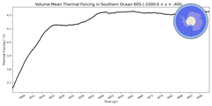 Regional Volume-Mean Thermal Forcing in Southern Ocean 60S (-1000.0 < z < -400.0 m)
