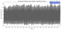 Regional Area-Mean Mixed Layer Depth in Southern Ocean