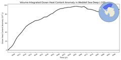 Regional Volume-Integrated Ocean Heat Content Anomaly in Weddell Sea Deep (-1000.0 < z < -400.0 m)