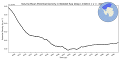 Regional Volume-Mean Potential Density in Weddell Sea Deep (-1000.0 < z < -400.0 m)