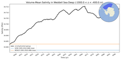 Regional Volume-Mean Salinity in Weddell Sea Deep (-1000.0 < z < -400.0 m)