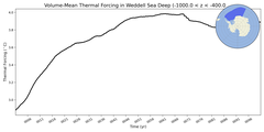 Regional Volume-Mean Thermal Forcing in Weddell Sea Deep (-1000.0 < z < -400.0 m)