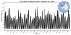 Regional Area-Mean Mixed Layer Depth in Weddell Sea Shelf