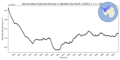Regional Volume-Mean Potential Density in Weddell Sea Shelf (-1000.0 < z < -200.0 m)