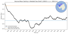 Regional Volume-Mean Salinity in Weddell Sea Shelf (-1000.0 < z < -200.0 m)