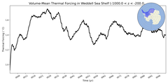 Regional Volume-Mean Thermal Forcing in Weddell Sea Shelf (-1000.0 < z < -200.0 m)