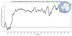 Regional Volume-Integrated Ocean Heat Content Anomaly in Western Ross Sea Deep (-1000.0 < z < -400.0 m)