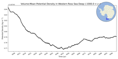 Regional Volume-Mean Potential Density in Western Ross Sea Deep (-1000.0 < z < -400.0 m)