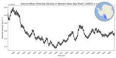 Regional Volume-Mean Potential Density in Western Ross Sea Shelf (-1000.0 < z < -200.0 m)