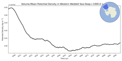 Regional Volume-Mean Potential Density in Western Weddell Sea Deep (-1000.0 < z < -400.0 m)