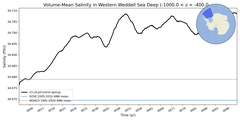 Regional Volume-Mean Salinity in Western Weddell Sea Deep (-1000.0 < z < -400.0 m)